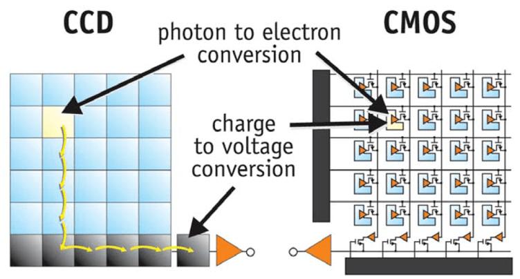CCDvsCMOS