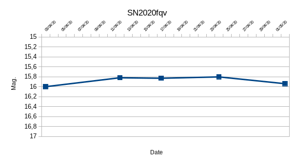 SN2020fqv